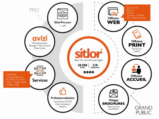 Schema Ecosysteme Sitlor